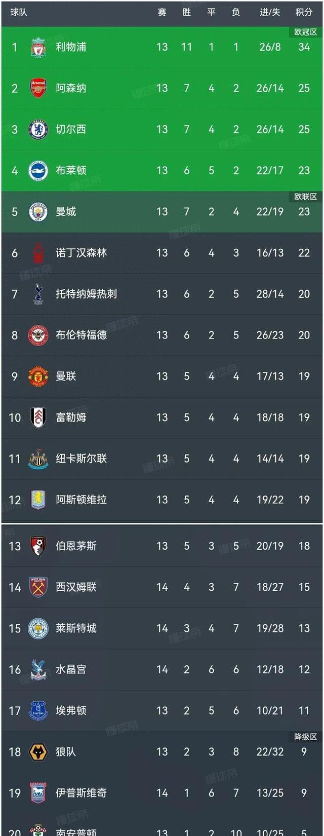 水晶宫取分，英超积分榜排名上升的简单介绍