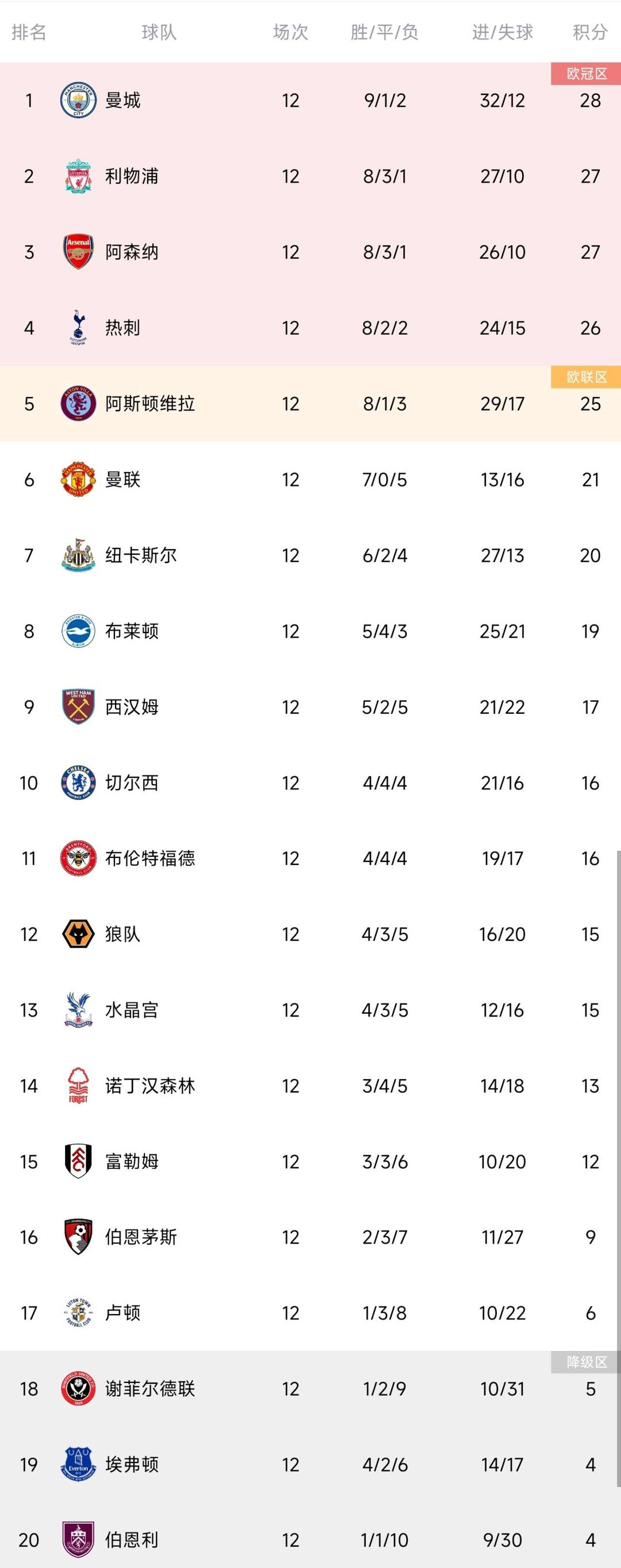 水晶宫取分，英超积分榜排名上升的简单介绍